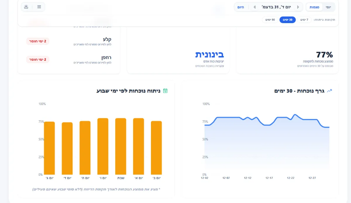 תמונת מצב בזמן אמת